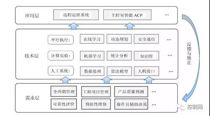 核能5.0 智能時代的核電工業(yè)新形態(tài)與體系架構(gòu)——通信與自動控制技術研究服務展望