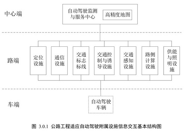支撐自動(dòng)駕駛產(chǎn)業(yè)化 我國(guó)擬規(guī)范公路工程附屬設(shè)施建設(shè)，深化通信與自動(dòng)控制技術(shù)研究服務(wù)